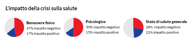coronavirus cambio abitudini italiani